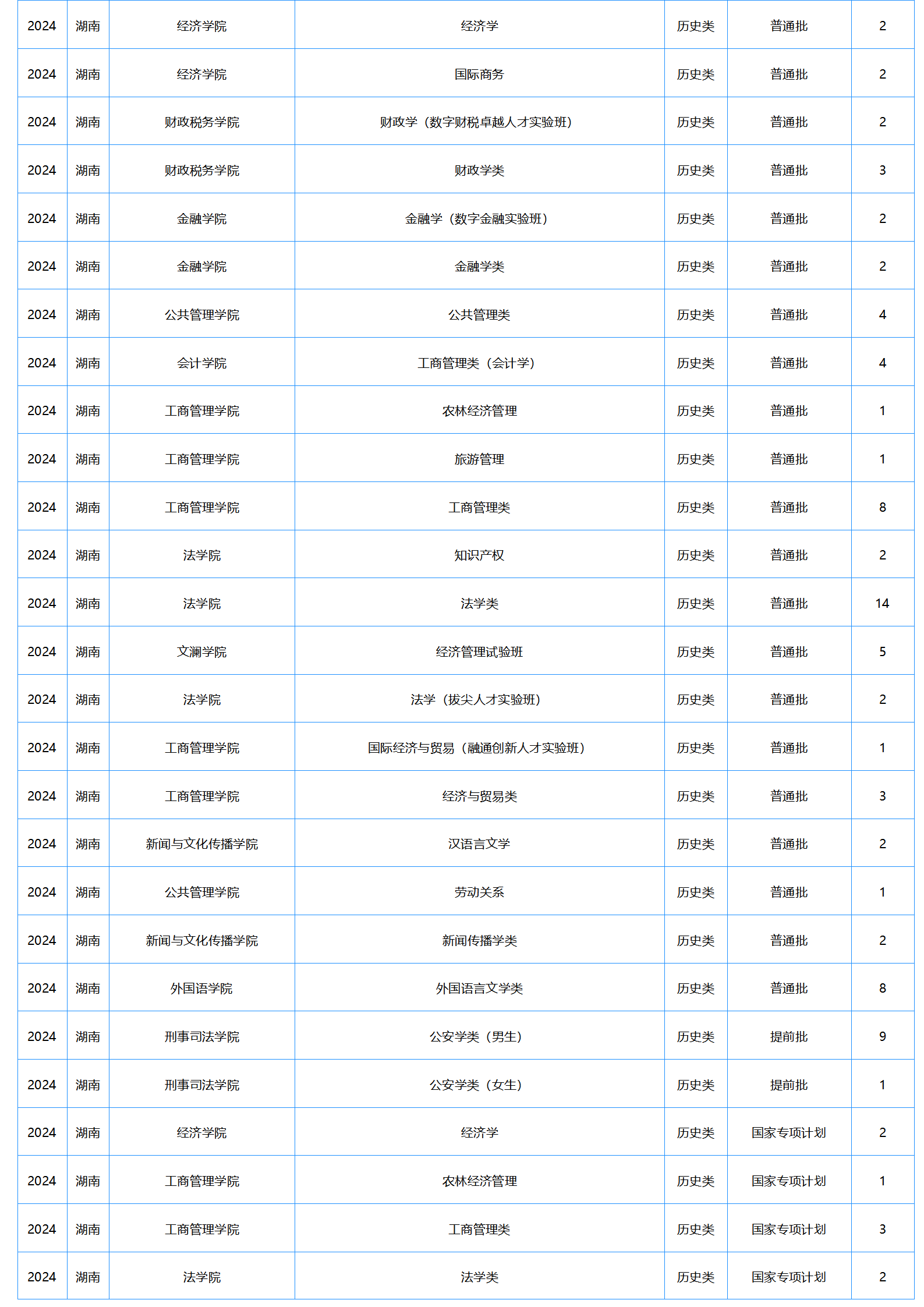 中南財(cái)經(jīng)政法大學(xué)－2024年招生計(jì)劃